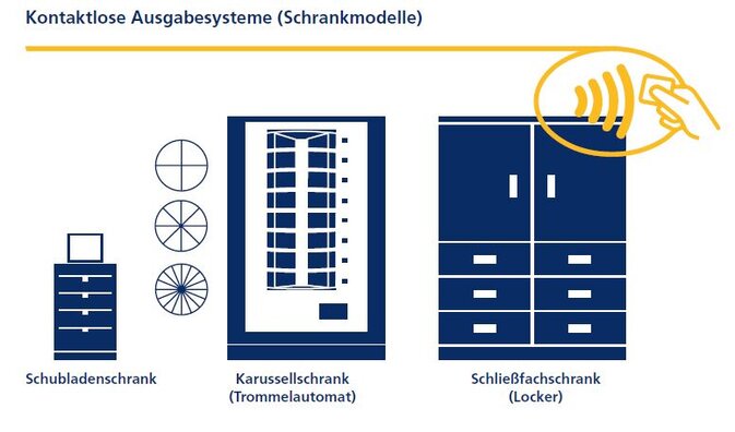 Warenausgabesysteme für PSA-Artikel